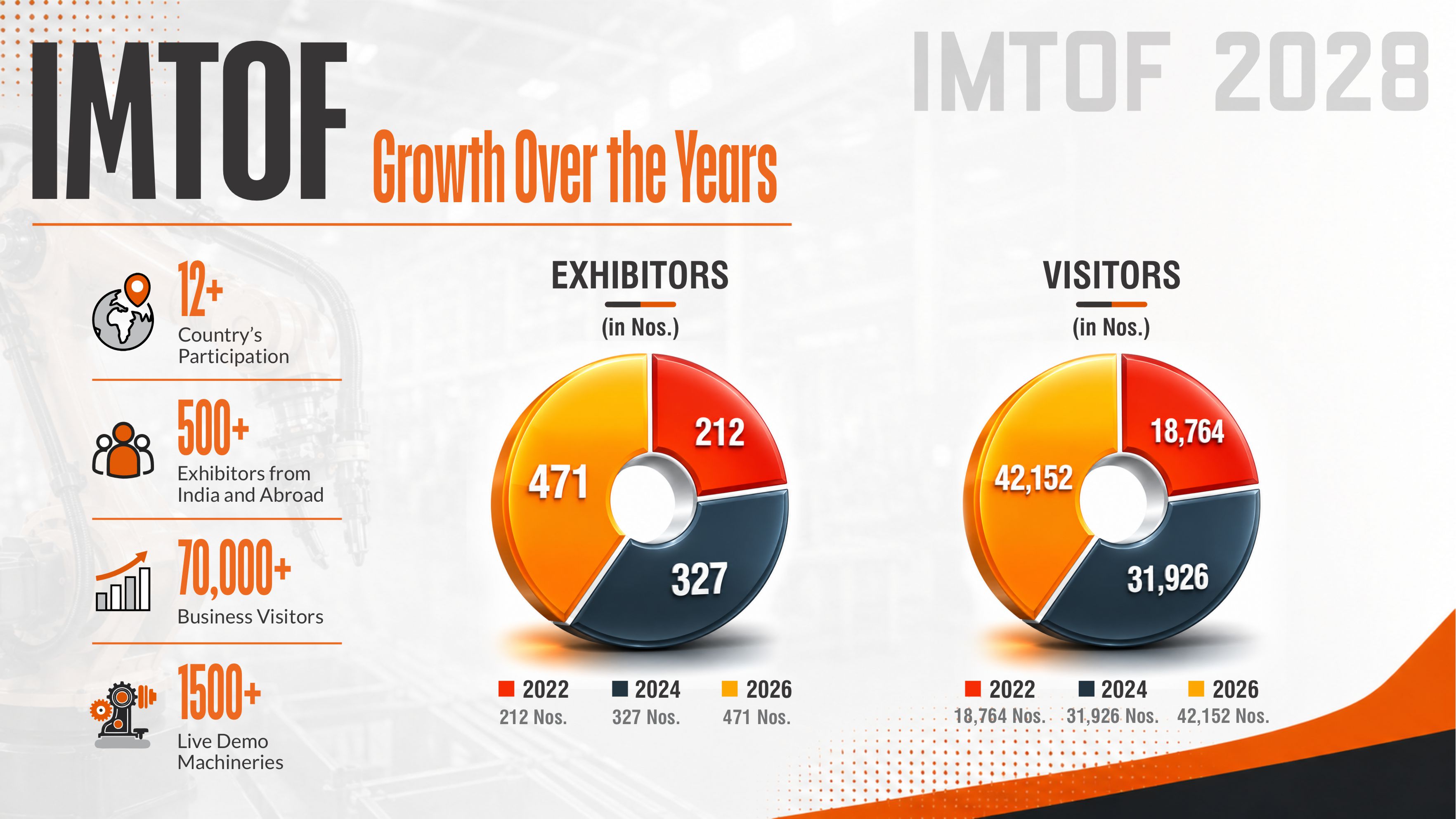 IMTOF exhibitor and visitor growth from 2022 to 2026