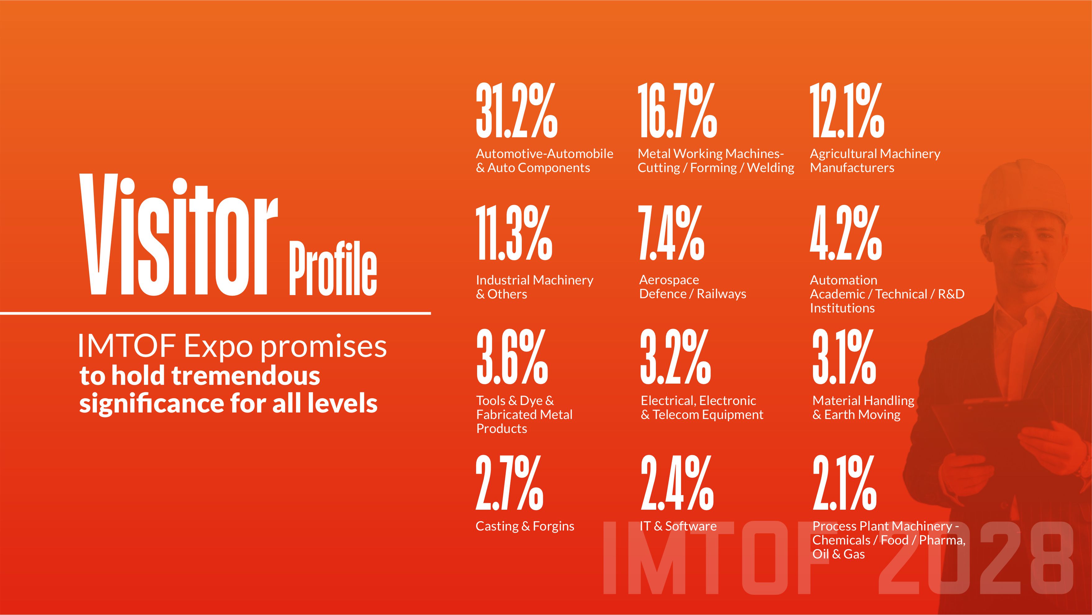 IMTOF 2028 visitor profile by industry sector